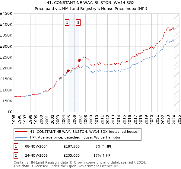 41, CONSTANTINE WAY, BILSTON, WV14 8GX: Price paid vs HM Land Registry's House Price Index