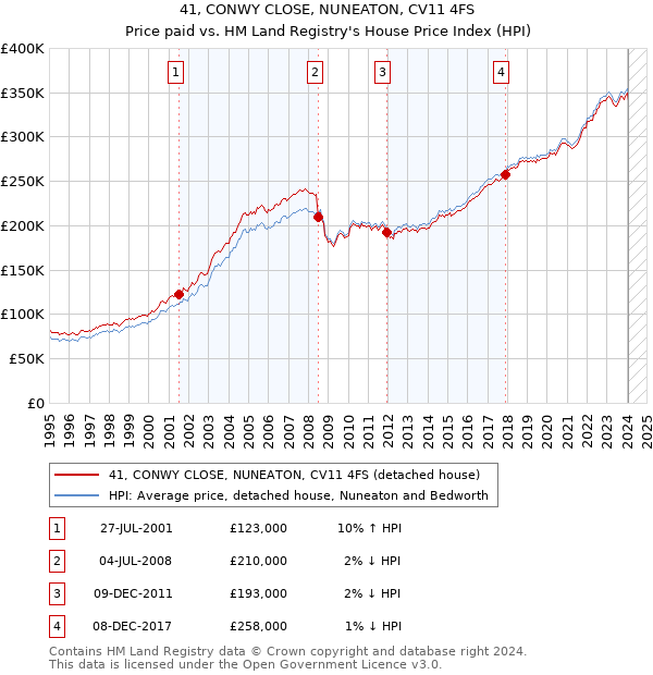 41, CONWY CLOSE, NUNEATON, CV11 4FS: Price paid vs HM Land Registry's House Price Index