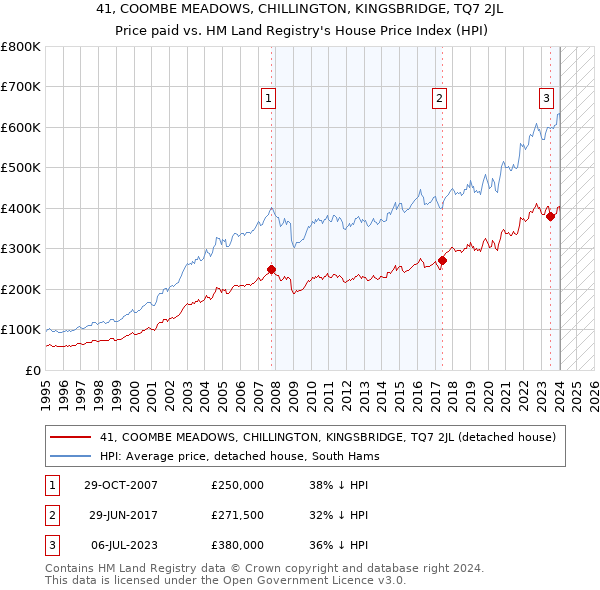 41, COOMBE MEADOWS, CHILLINGTON, KINGSBRIDGE, TQ7 2JL: Price paid vs HM Land Registry's House Price Index