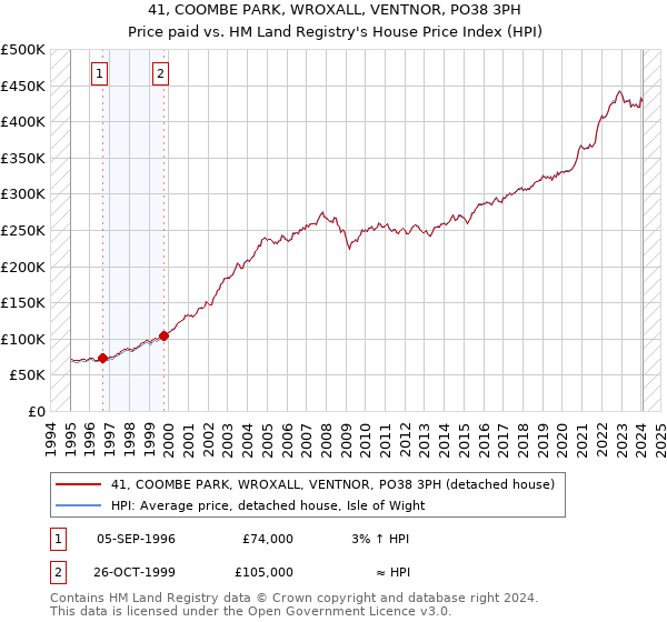 41, COOMBE PARK, WROXALL, VENTNOR, PO38 3PH: Price paid vs HM Land Registry's House Price Index
