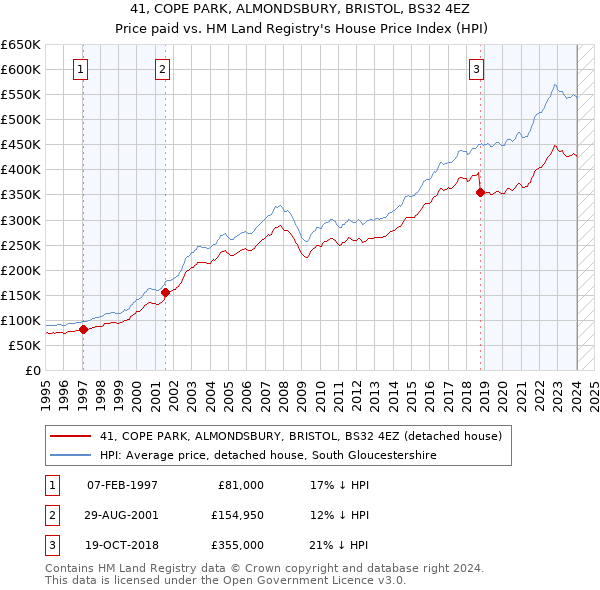 41, COPE PARK, ALMONDSBURY, BRISTOL, BS32 4EZ: Price paid vs HM Land Registry's House Price Index