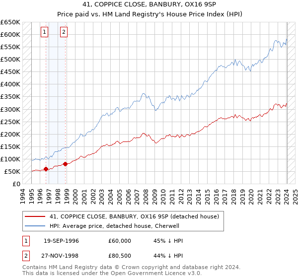 41, COPPICE CLOSE, BANBURY, OX16 9SP: Price paid vs HM Land Registry's House Price Index