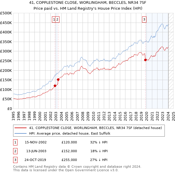 41, COPPLESTONE CLOSE, WORLINGHAM, BECCLES, NR34 7SF: Price paid vs HM Land Registry's House Price Index