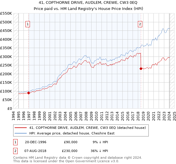 41, COPTHORNE DRIVE, AUDLEM, CREWE, CW3 0EQ: Price paid vs HM Land Registry's House Price Index