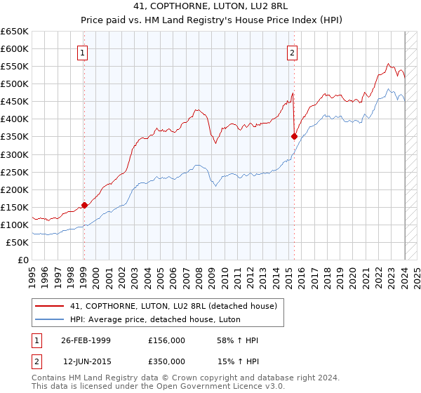 41, COPTHORNE, LUTON, LU2 8RL: Price paid vs HM Land Registry's House Price Index