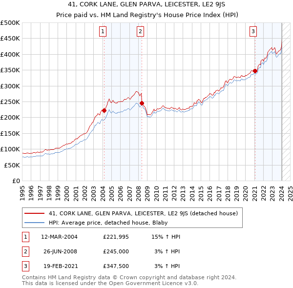 41, CORK LANE, GLEN PARVA, LEICESTER, LE2 9JS: Price paid vs HM Land Registry's House Price Index