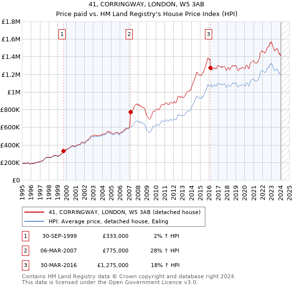 41, CORRINGWAY, LONDON, W5 3AB: Price paid vs HM Land Registry's House Price Index