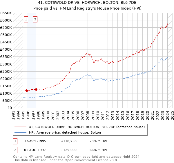 41, COTSWOLD DRIVE, HORWICH, BOLTON, BL6 7DE: Price paid vs HM Land Registry's House Price Index