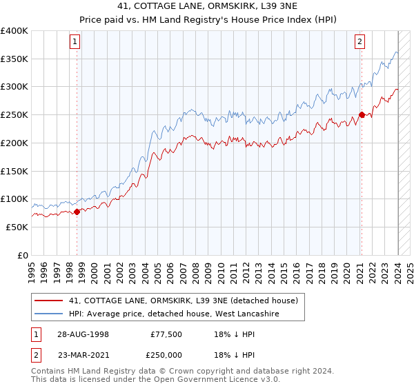 41, COTTAGE LANE, ORMSKIRK, L39 3NE: Price paid vs HM Land Registry's House Price Index