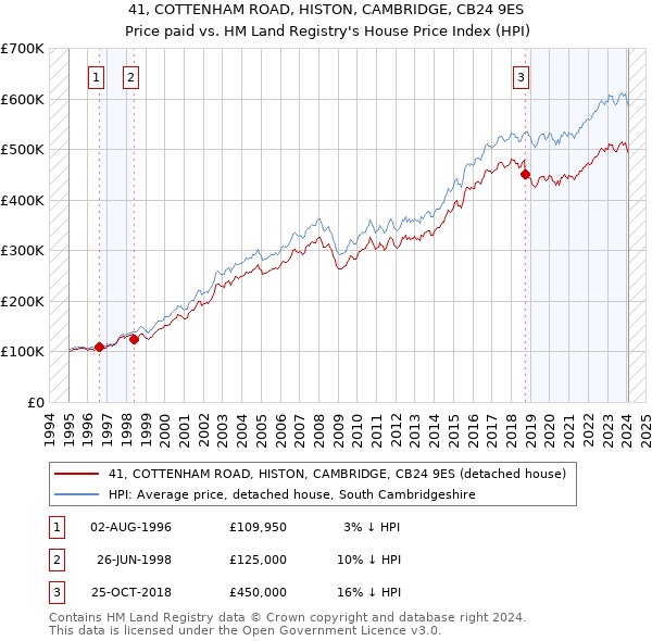 41, COTTENHAM ROAD, HISTON, CAMBRIDGE, CB24 9ES: Price paid vs HM Land Registry's House Price Index