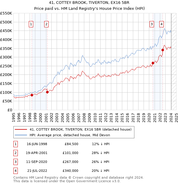 41, COTTEY BROOK, TIVERTON, EX16 5BR: Price paid vs HM Land Registry's House Price Index