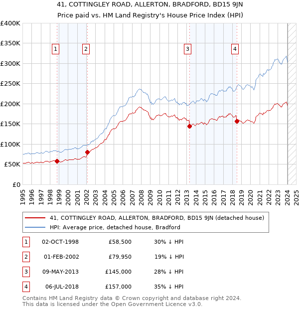 41, COTTINGLEY ROAD, ALLERTON, BRADFORD, BD15 9JN: Price paid vs HM Land Registry's House Price Index