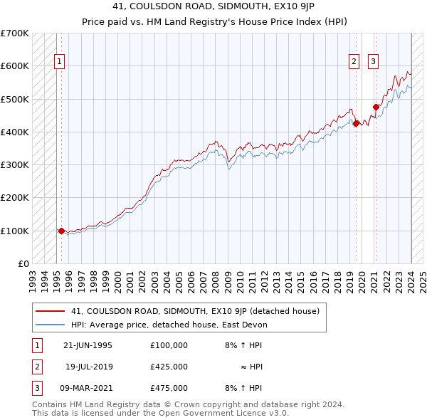 41, COULSDON ROAD, SIDMOUTH, EX10 9JP: Price paid vs HM Land Registry's House Price Index