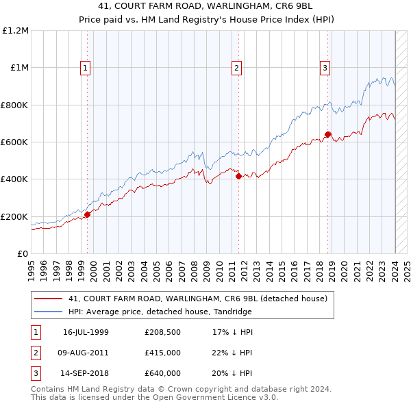41, COURT FARM ROAD, WARLINGHAM, CR6 9BL: Price paid vs HM Land Registry's House Price Index