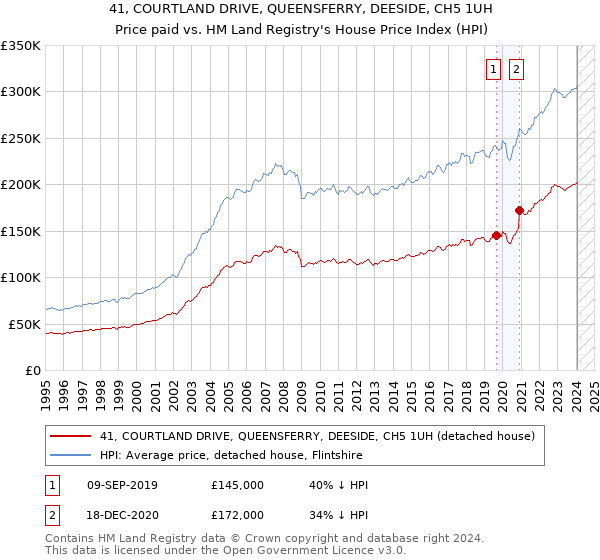 41, COURTLAND DRIVE, QUEENSFERRY, DEESIDE, CH5 1UH: Price paid vs HM Land Registry's House Price Index