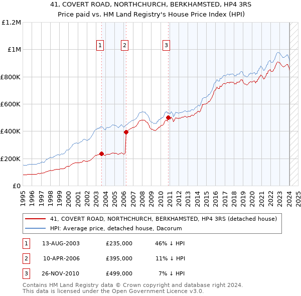 41, COVERT ROAD, NORTHCHURCH, BERKHAMSTED, HP4 3RS: Price paid vs HM Land Registry's House Price Index