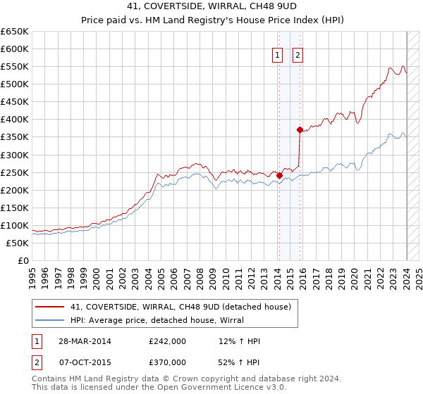 41, COVERTSIDE, WIRRAL, CH48 9UD: Price paid vs HM Land Registry's House Price Index