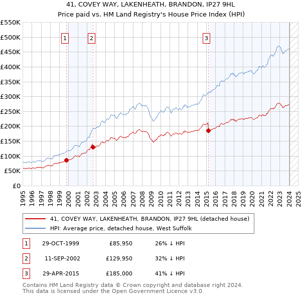 41, COVEY WAY, LAKENHEATH, BRANDON, IP27 9HL: Price paid vs HM Land Registry's House Price Index