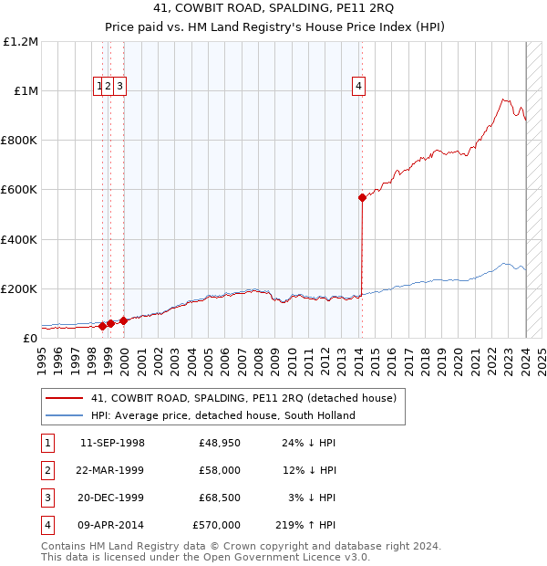 41, COWBIT ROAD, SPALDING, PE11 2RQ: Price paid vs HM Land Registry's House Price Index