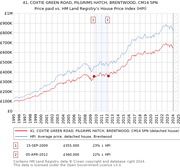 41, COXTIE GREEN ROAD, PILGRIMS HATCH, BRENTWOOD, CM14 5PN: Price paid vs HM Land Registry's House Price Index