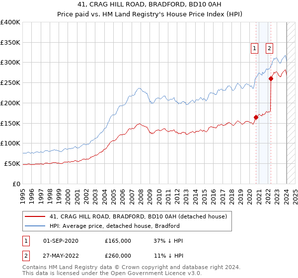 41, CRAG HILL ROAD, BRADFORD, BD10 0AH: Price paid vs HM Land Registry's House Price Index
