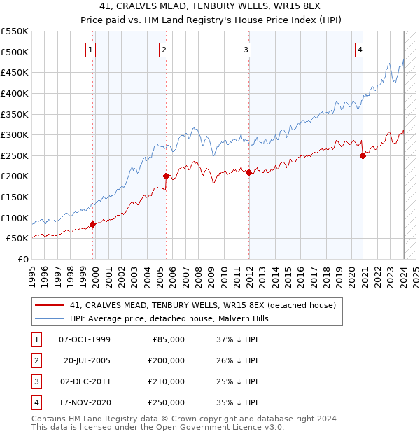 41, CRALVES MEAD, TENBURY WELLS, WR15 8EX: Price paid vs HM Land Registry's House Price Index