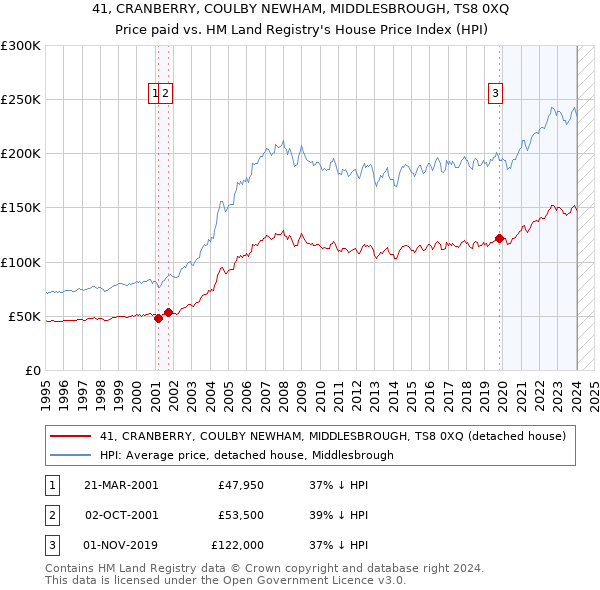 41, CRANBERRY, COULBY NEWHAM, MIDDLESBROUGH, TS8 0XQ: Price paid vs HM Land Registry's House Price Index