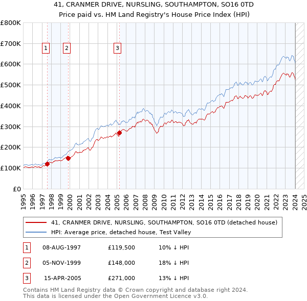 41, CRANMER DRIVE, NURSLING, SOUTHAMPTON, SO16 0TD: Price paid vs HM Land Registry's House Price Index