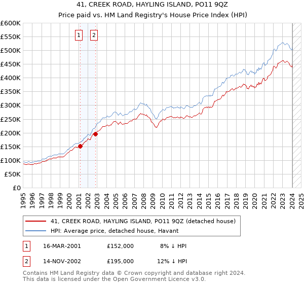 41, CREEK ROAD, HAYLING ISLAND, PO11 9QZ: Price paid vs HM Land Registry's House Price Index
