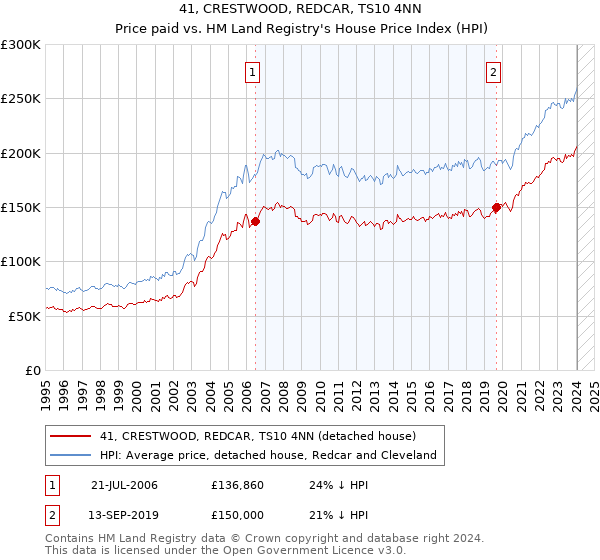 41, CRESTWOOD, REDCAR, TS10 4NN: Price paid vs HM Land Registry's House Price Index