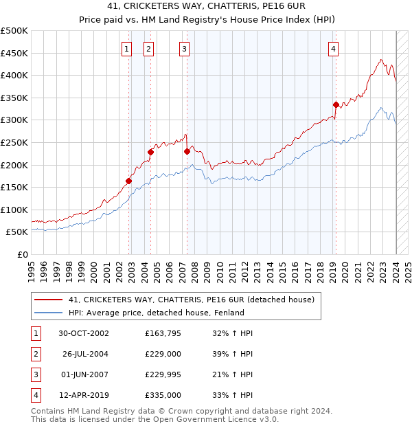 41, CRICKETERS WAY, CHATTERIS, PE16 6UR: Price paid vs HM Land Registry's House Price Index