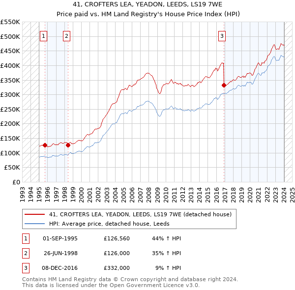 41, CROFTERS LEA, YEADON, LEEDS, LS19 7WE: Price paid vs HM Land Registry's House Price Index