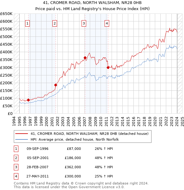 41, CROMER ROAD, NORTH WALSHAM, NR28 0HB: Price paid vs HM Land Registry's House Price Index