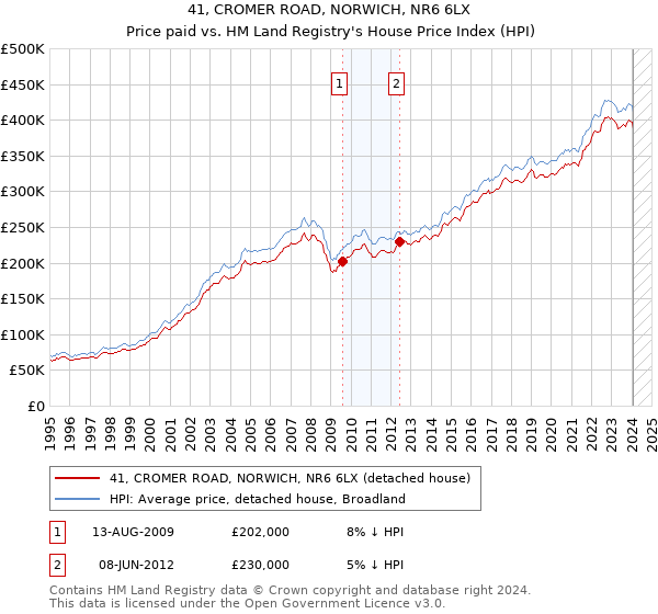 41, CROMER ROAD, NORWICH, NR6 6LX: Price paid vs HM Land Registry's House Price Index