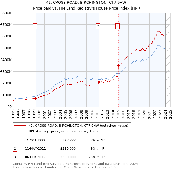 41, CROSS ROAD, BIRCHINGTON, CT7 9HW: Price paid vs HM Land Registry's House Price Index