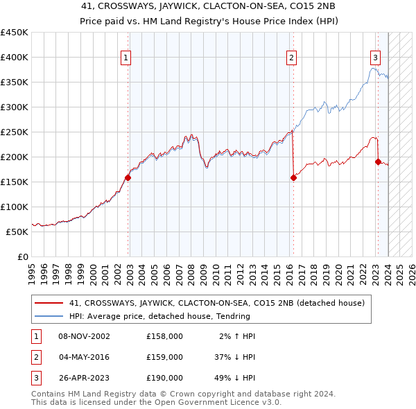 41, CROSSWAYS, JAYWICK, CLACTON-ON-SEA, CO15 2NB: Price paid vs HM Land Registry's House Price Index