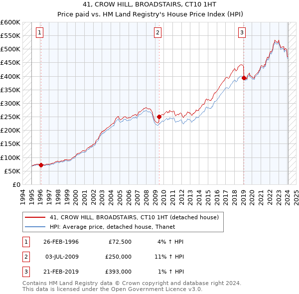 41, CROW HILL, BROADSTAIRS, CT10 1HT: Price paid vs HM Land Registry's House Price Index