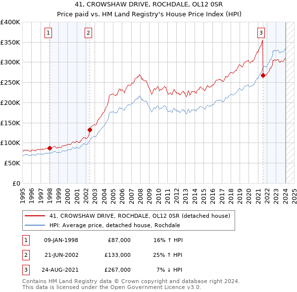 41, CROWSHAW DRIVE, ROCHDALE, OL12 0SR: Price paid vs HM Land Registry's House Price Index
