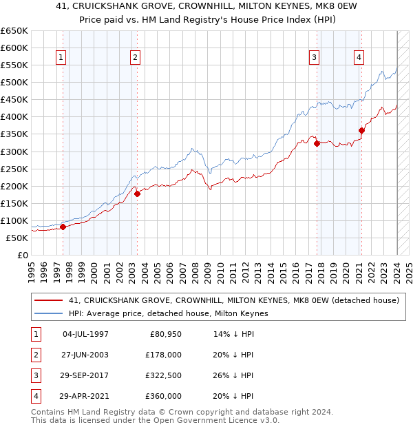 41, CRUICKSHANK GROVE, CROWNHILL, MILTON KEYNES, MK8 0EW: Price paid vs HM Land Registry's House Price Index