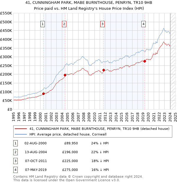 41, CUNNINGHAM PARK, MABE BURNTHOUSE, PENRYN, TR10 9HB: Price paid vs HM Land Registry's House Price Index