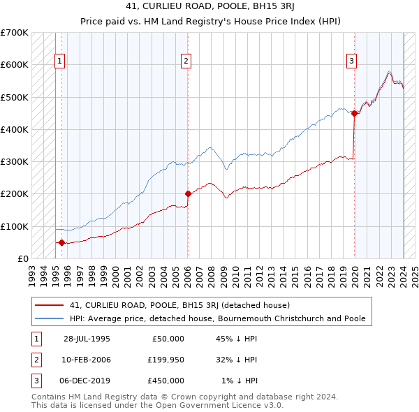 41, CURLIEU ROAD, POOLE, BH15 3RJ: Price paid vs HM Land Registry's House Price Index