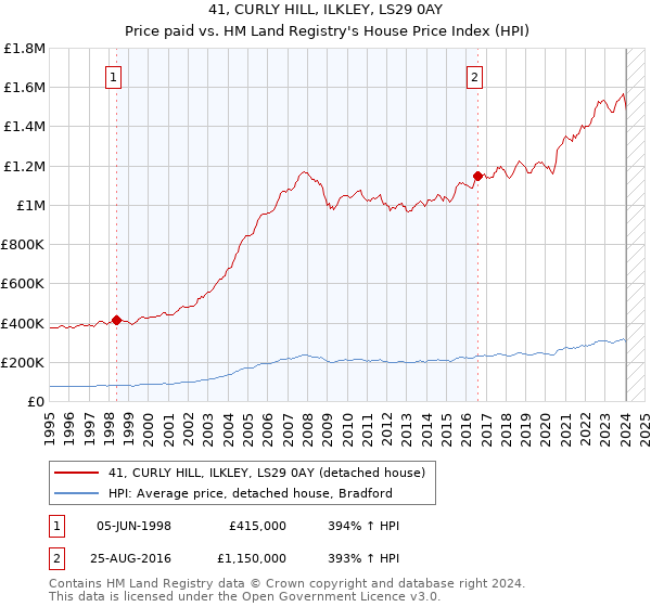 41, CURLY HILL, ILKLEY, LS29 0AY: Price paid vs HM Land Registry's House Price Index