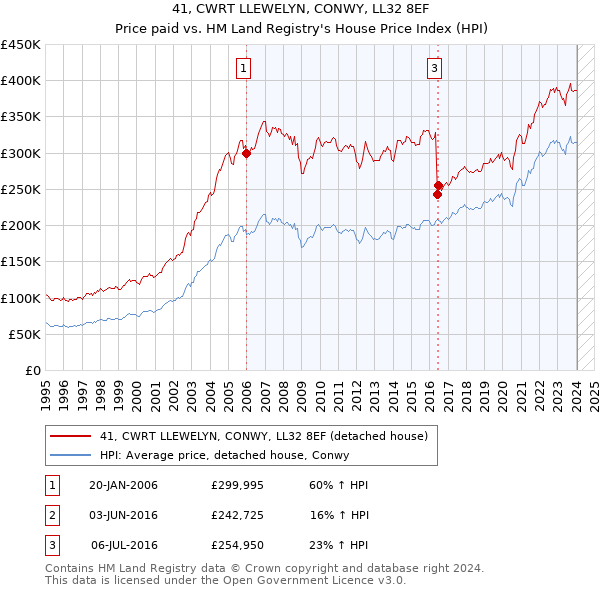 41, CWRT LLEWELYN, CONWY, LL32 8EF: Price paid vs HM Land Registry's House Price Index