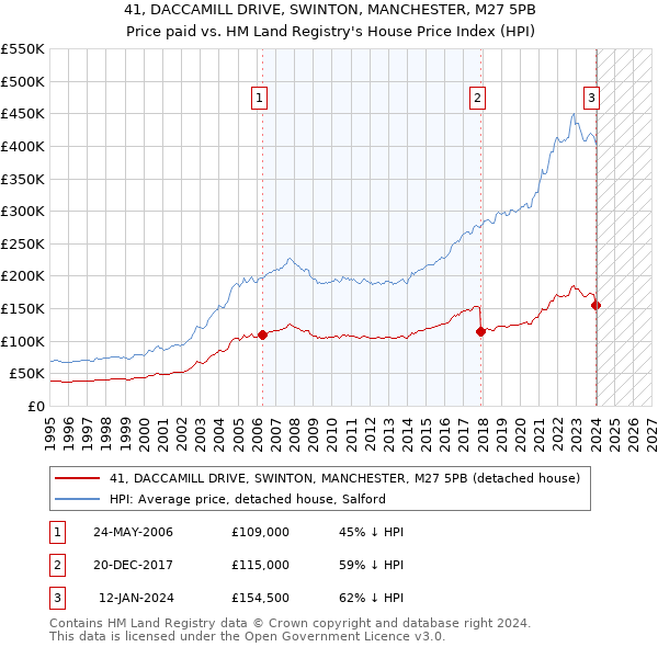 41, DACCAMILL DRIVE, SWINTON, MANCHESTER, M27 5PB: Price paid vs HM Land Registry's House Price Index