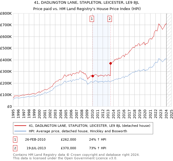 41, DADLINGTON LANE, STAPLETON, LEICESTER, LE9 8JL: Price paid vs HM Land Registry's House Price Index