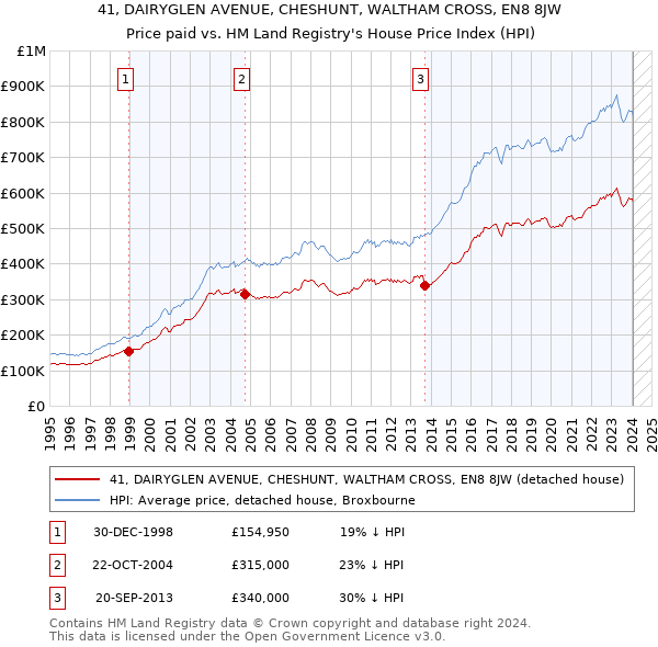 41, DAIRYGLEN AVENUE, CHESHUNT, WALTHAM CROSS, EN8 8JW: Price paid vs HM Land Registry's House Price Index