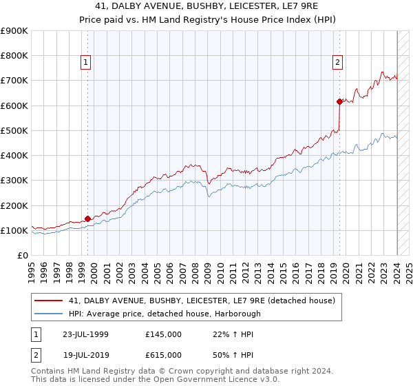 41, DALBY AVENUE, BUSHBY, LEICESTER, LE7 9RE: Price paid vs HM Land Registry's House Price Index