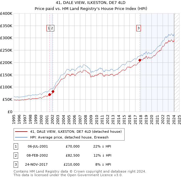 41, DALE VIEW, ILKESTON, DE7 4LD: Price paid vs HM Land Registry's House Price Index