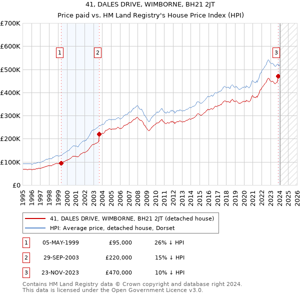41, DALES DRIVE, WIMBORNE, BH21 2JT: Price paid vs HM Land Registry's House Price Index