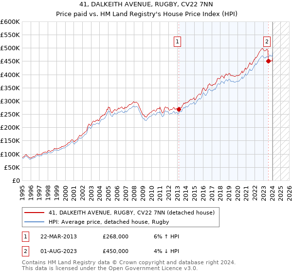 41, DALKEITH AVENUE, RUGBY, CV22 7NN: Price paid vs HM Land Registry's House Price Index
